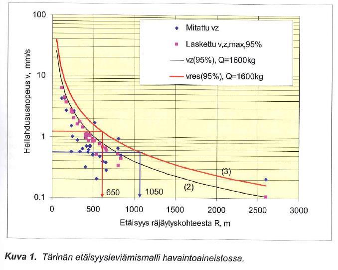 4 Kuva 2. VTT:n tärinän leviämismalli (Kuva 1, sivu 12, VTT 2005).