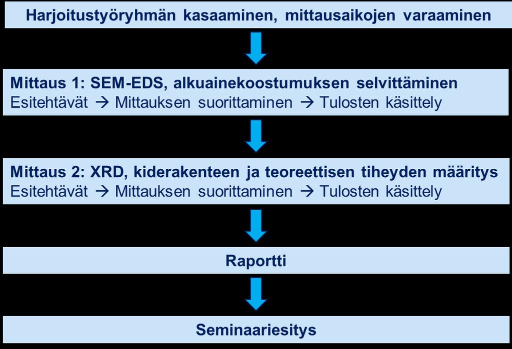 Harjoitustyö Tutkitaan tuntematonta materiaalia materiaalitekniikassa yleisesti käytettävillä analyysilaitteilla - Harjoitustyön eteneminen ja vaiheet on esitetty Kuvassa 1 Opetellaan tutkimuksen