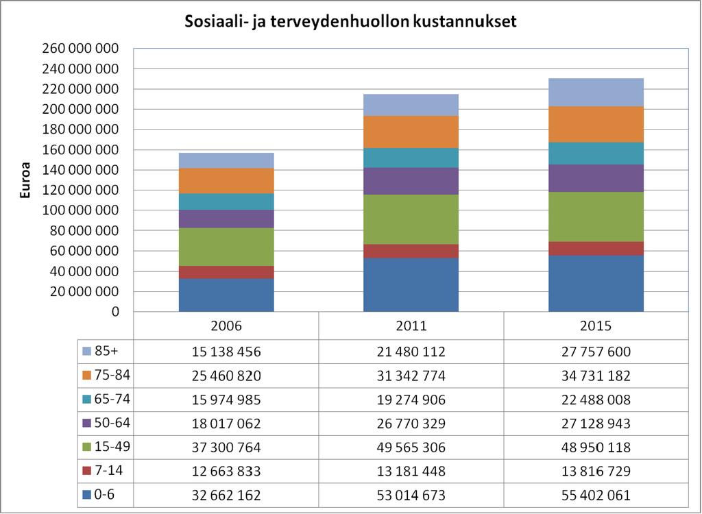 Vuoden 2015 luvut ovat vuoden 2011 kustannukset ikäryhmän