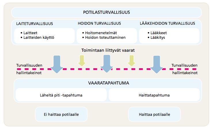 8 Kuvio 1. Potilasturvallisuus ja vaaratapahtumat (Kinnunen ym. 2009).