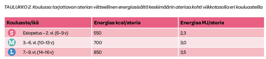 Kaksi pääruokavaihtoehtoa Tarjolle toisena kasvisruoka Vaihtoehtoruoka lisää oppilaiden osallistumista ja riittävien aterioiden toteutumista Vapaasti valittava kasvisruokavaihtoehto totuttaa