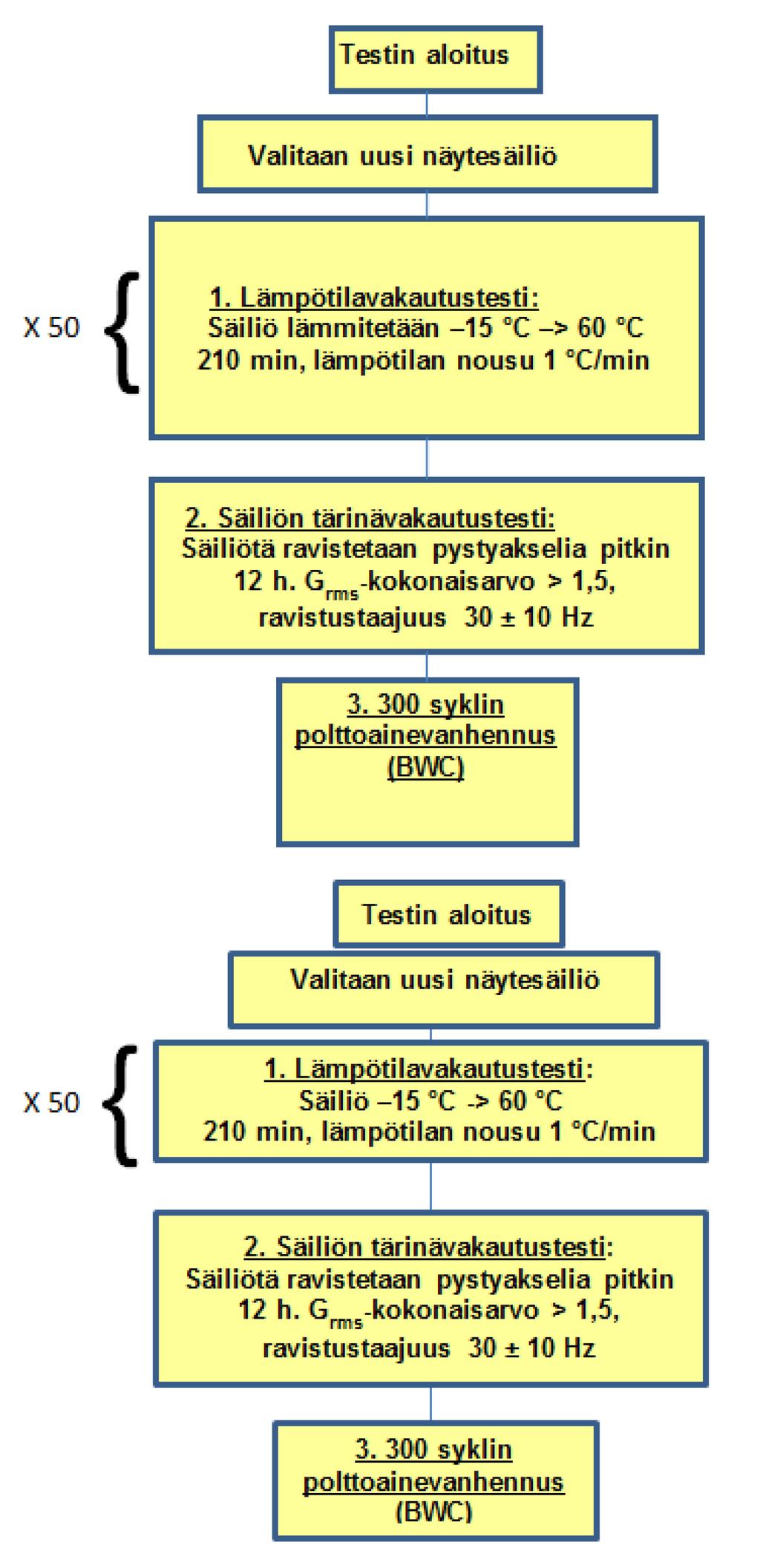 Kuva VI.2: Säiliön vanhentaminen vanhentamispenkissä 5.1.