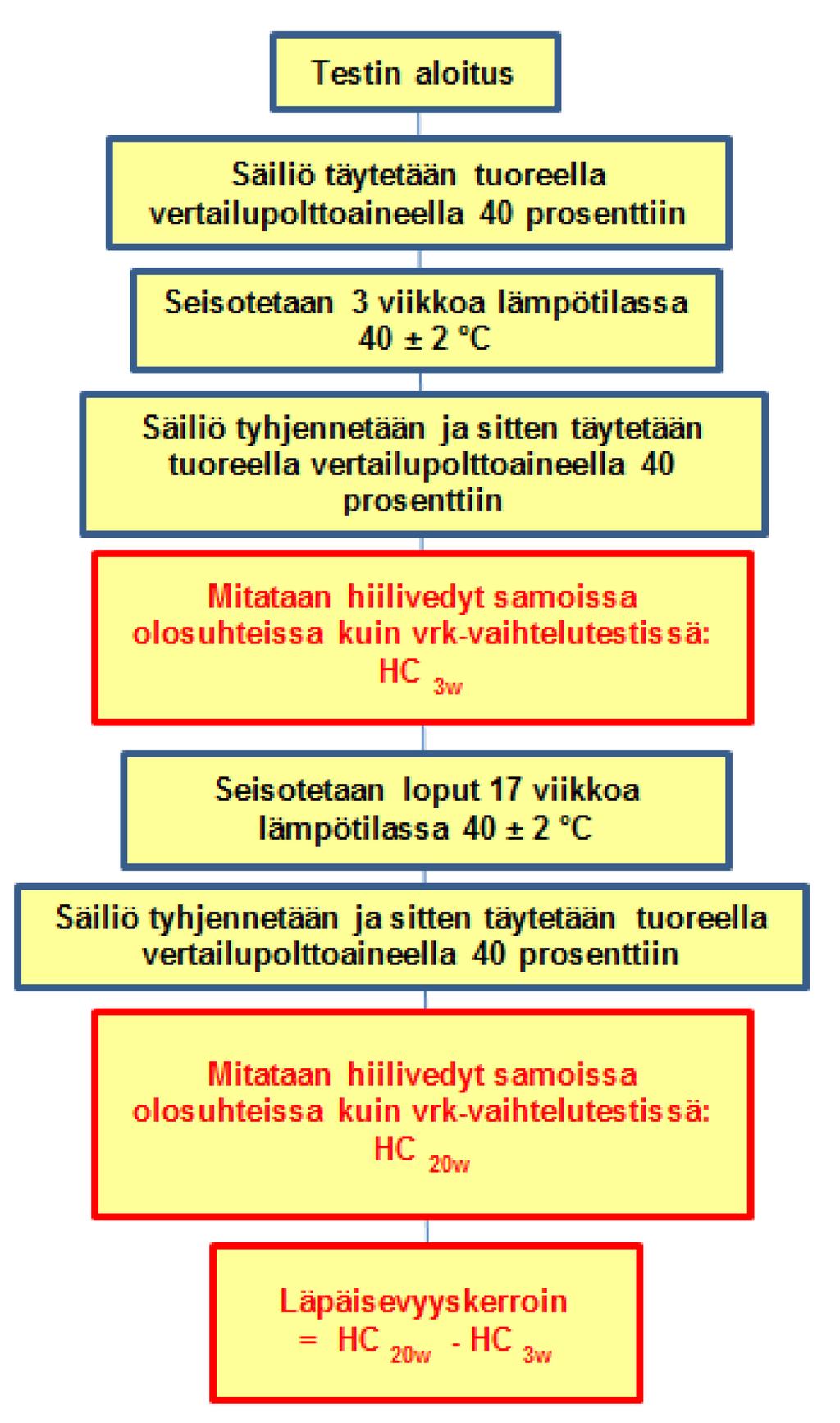 Valitaan järjestelmäperhettä edustava polttoaineenvarastointijärjestelmä, kiinnitetään se koepenkkiin ja seisotetaan siinä E10-vertailupolttoainetta 20 viikkoa lämpötilassa 40 ± 2 C.