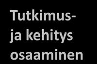 osaaminen Tutkimus- ja kehityspalvelut Tiedon- ja teknologian vaihto