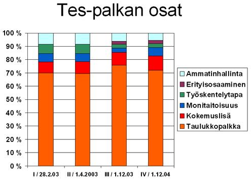 Palkkausjärjestelmän uudistaminen kaan. Arvioitava osuus vähenee nykyisestä 31 prosentista 15 prosenttiin työn mukaisesta taulukkopalkasta.