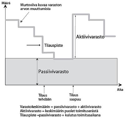 16 Toista varaston osaa voidaan kutsua varmuusvarastoksi tai passiivivarastoksi.