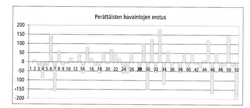 26 avulla aikasarjasta häviää muun muuassa trendi ja se havainnollistaa menekin vaihtelua. /7, 136/ Kuva 8. Kahden viikon menekin erotukset.
