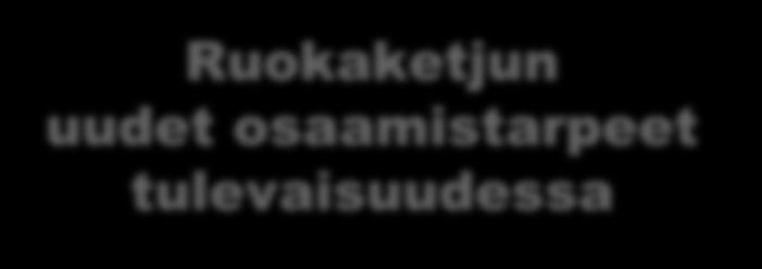 Ruokaketjun uudet osaamistarpeet tulevaisuudessa Teknologiaosaaminen Strateginen tieto- ja verkostoosaaminen Ruokaketjun uudet osaamistarpeet tulevaisuudessa