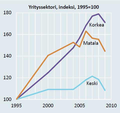 Palkkatasoltaan erilaisten työpaikkojen