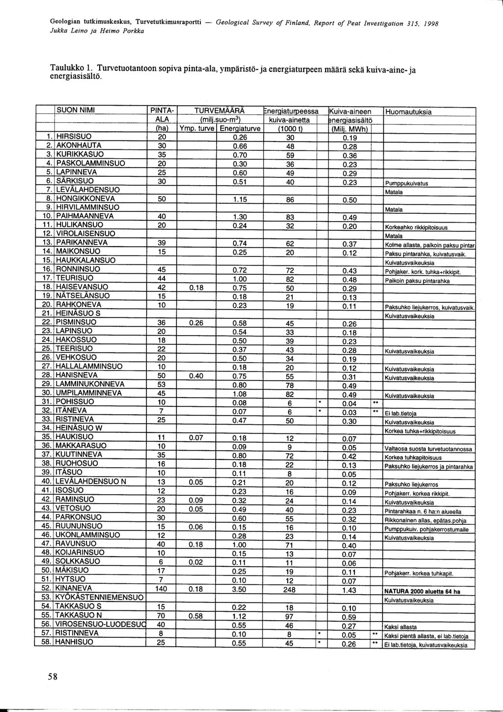 Jukka Leino ja Heimo Porkka Taulukko 1 Turvetuotantoon sopiva pinta-ala, ympäristö-ja energiaturpeen määrä sekä kuiva-aine-ja energiasisältö SUON NIMI PINTA- TURVEMääRä nergiaturpeessa Kuiva-aineen