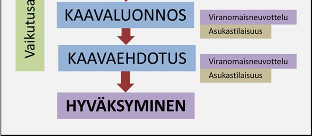 10 OSAYLEISKAAVAPROSESSIN VAIHEET Lappeenrannan keskustaajaman osayleiskaavaprosessin vaiheet on kuvattu kuvan 21 kaaviossa. Kaavahanke jakautuu pääpiirteissään viiteen vaiheeseen: 1. Vireilletulo 2.