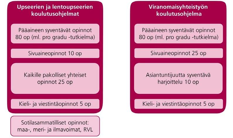 39 Sotatieteiden maisterin tutkinto pohjautuu oppiainepohjaiseen tutkintorakenteeseen. Siksi opinnoissa korostuu pääaineen merkitys suhteessa muihin oppiaineisiin.