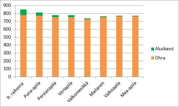 Aluskasvilajit vs Ohra / Lintupaju