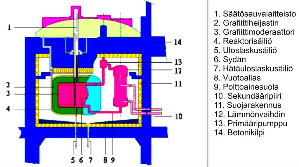 24 sähköteho 160 MW. FUJI-projektin tarkoituksena on hyödyntää tietoa, joka saatiin ORNL:ssa MSRE-koereaktorin tutkimuksen parissa.
