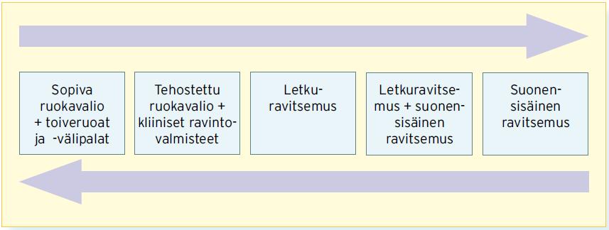 Tehostettu ravitsemushoito Valmisteen valinta ja käyttötapa, ohjaus Harvoin Säännöllinen ateriarytmi + välipalat Mieleiset