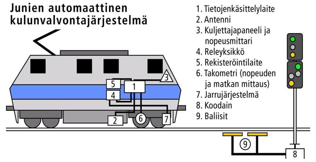 rataan kiinnitettynä baliiseja, jotka ovat junan tunnistavia lähettimiä.