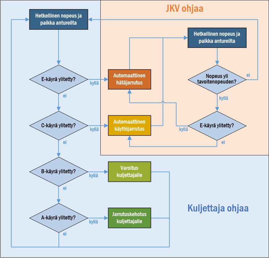 Kuva 14: Esimerkki JKV:n jarrutuskäyrästöstä. Mukailtu lähteestä [24].