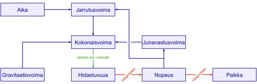 5.1.5 Simulaatiomalli Osa junan jarrutustapahtumaan vaikuttavista ilmiöistä, kuten ilmanvastus ja levyjarrujen kitkakertoimen nopeusriippuvuus, ovat fysikaalisesti sellaisia, että niiden pohjalta