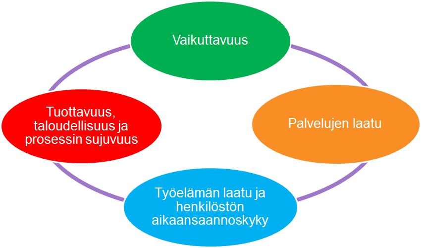 Taustaksi Yhteistyötä tulksellisuuden ja työelämän laadun kehittämiseksi n tehty kunta-alalla 90-luvulta saakka.