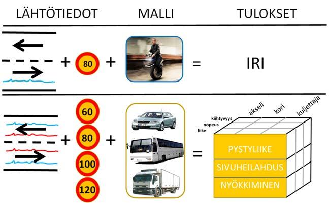14 Kuva 5. IRI-mallin ja RIDE-mallin periaatteelliset erot.