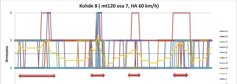 37 Kuva 35. Henkilöautopanelistien arvosanojen profiilit kohteella 8 matkalla.