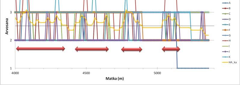 olivat 12 2 m, 25 35 m, 77 87 m, 1 125 m, 155 175 m, 198 24 m, 215 217 m, 275 285 m, 35 31 m, 358 363 m, 365