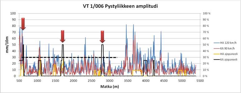 55 5.2 Tunnuslukujen paremmuus 5.2.1 Moottoritieolosuhteet 5.2.1.1 Liikevasteet Tunnuslukujen paremmuutta tarkasteltiin aluksi visuaalisesti simuloitujen vasteiden profiilikuvista, joihin oli laitettu myös ajopaneelin tulokset.