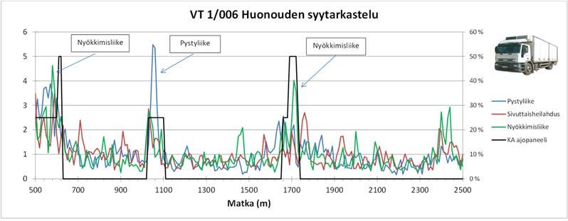 61 siitä, mikä epätasaisuuden komponentti oli huonouden pääasiallisin syy. Esimerkkinä tarkastelusta on kuva 65, jossa kohteen 1 tulokset on esitetty kahdessa osassa.