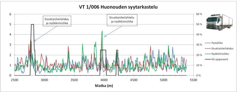 Toisen kohdan syy paalulla 1 m oli pystyliike, mutta sitä ei ole tunnistanut huonoksi kuin yksi KA-panelisti. Kolmannen huonon kohdan syy paalulla 17 m oli nyökkimisliike.