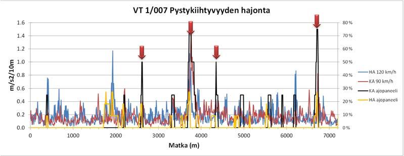 62 Pystykiihtyvyyden hajonnan avulla tunnistettiin vain kaksi huonoa kohtaa (.6 m/s2), sivuttaisheilahduskulman hajonnan avulla kaikki neljä huonoa kohtaa (45 ast.