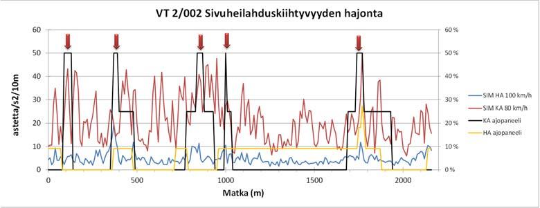 hajontojen profiilit kohteella 5 ja