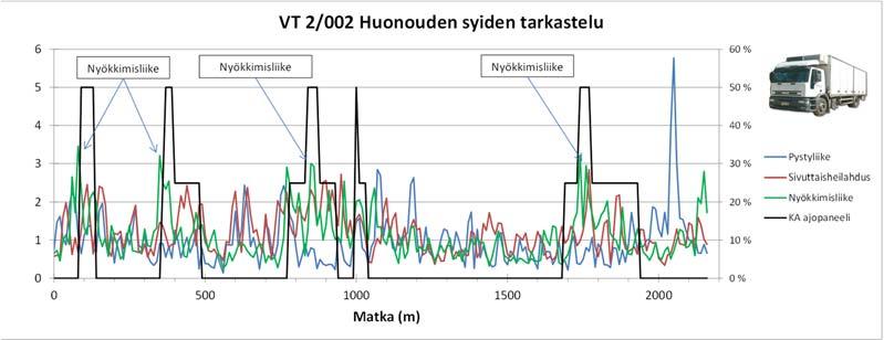 Huonouden syyanalyysi kohteella 5 ja
