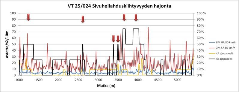 67 5.2.2.3 Kohde 6 (VT25/24) Kohde 6 sijaitsi valtatiellä 25 tieosalla 24. Molempien ajoneuvotyyppien simuloinnit tehtiin nopeudella 8 km/h.
