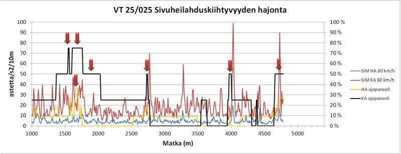 68 5.2.2.4 Kohde 7 (VT25/25) Kohde 7 sijaitsi valtatiellä 25 tieosalla 25. Molempien ajoneuvotyyppien simuloinnit tehtiin nopeudella 8 km/h.