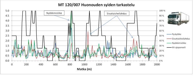 71 Kuva 75. Huonouden syiden tarkastelu kuorma-auton liikevasteilla kohteella 8.