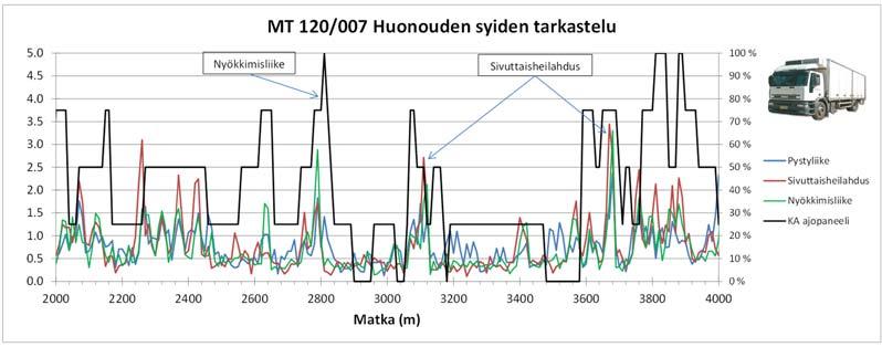 seuraavat havainnot: Henkilöautopanelistien mukaan kohteesta 53 % oli huonokuntoista.