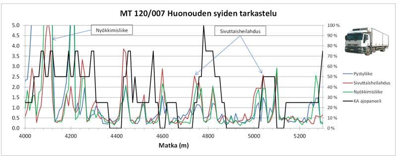 27 m/s 2, sivuheilahduskiihtyvyyden hajonnalle 6. astetta/s 2 ja nyökkimiskulmakiihtyvyyden hajonnalle 5.