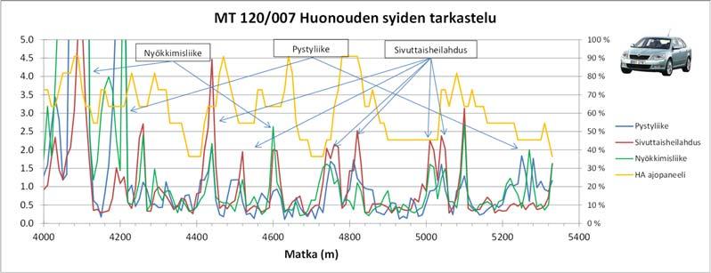 73 MT 12/7 Huonouden syiden tarkastelu 5. 1 % 4.5 Nyökkimisliike Pystyliike Sivuttaisheilahdus 9 % 4. 8 % 3.5 7 % 3. 6 % 2.5 5 % 2. 4 % 1.5 3 % 1. 2 %.5 1 %. % 2 4 6 8 1 12 14 16 18 2 5. 4.5 4. 3.5 3. 2.5 2.