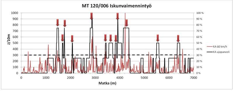 76 Kuva 79. Muut tunnusluvut ja erittäin huonojen kohtien osuudet kohteella 9. 5.2.4.
