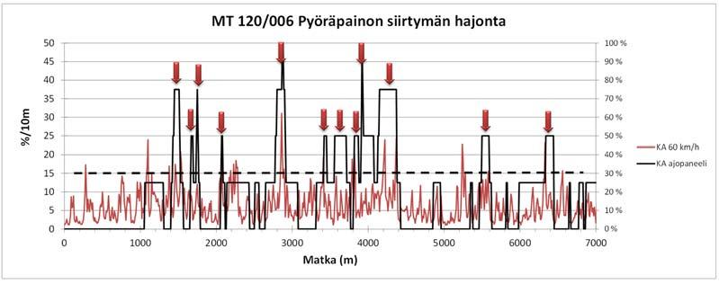 Simuloinnit tehtiin nopeudella 6 km/h.