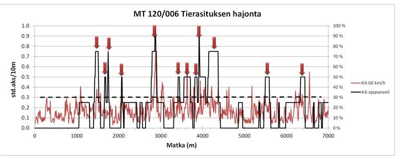 Kohde oli suhteellisen huonokuntoinen ja siinä oli melko runsaasti epätasaisuutta, vaurioita ja paikkauksia.