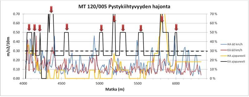 77 Henkilöautolle tehdystä tarkastelusta tehtiin seuraavat havainnot: Kohteella oli kolme huonokuntoista kohtaa.