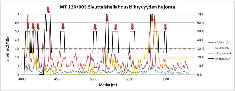 3 m/s 2, mutta samalla saatiin useita raja-arvon ylittäviä kohtia, joita panelistit eivät pitäneet huonona.