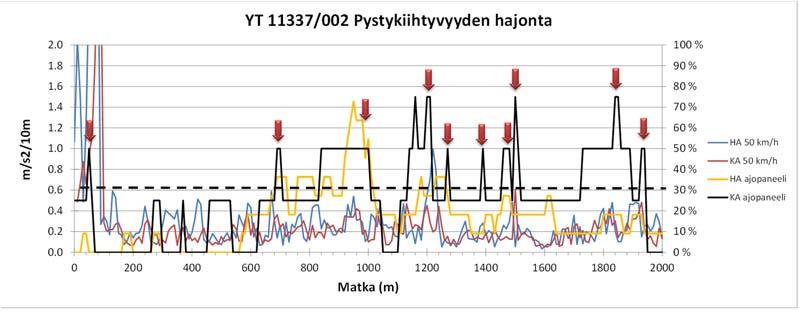 78 5.2.4.3 Kohde 11 (YT 11337/2) Kohde 11 oli yhdystien 11337 tieosa 2, joka ajettiin tierekisterin kasvusuuntaa vastaan noin 5 km/h.