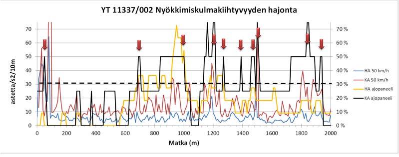 8 Kuva 83. Nyökkimiskulmakiihtyvyyden hajonta ja huonokuntoiset osuudet kohteella 11 kahden kilometrin pätkissä. 5.2.4.