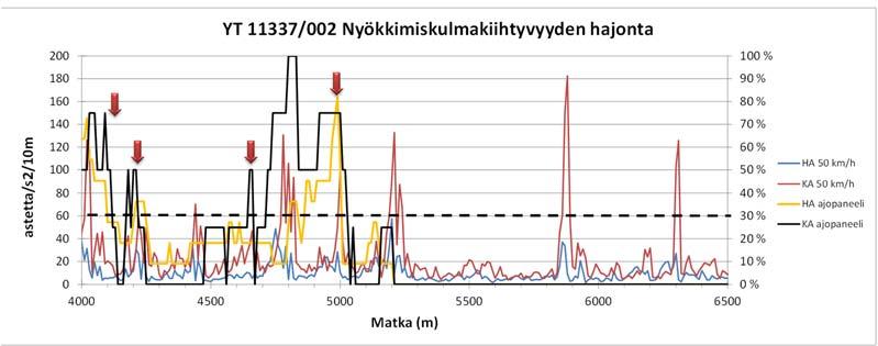 Suurin osa kohteesta oli huonokuntoista eikä hyvän ja huonon vaihtumiskohtia ollut kovin monta. Huonot kohdat olivat pitkiä.