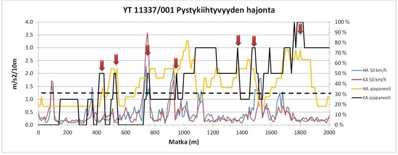 81 Henkilöauton ja kuorma-auton pystykiihtyvyyksien hajonnat