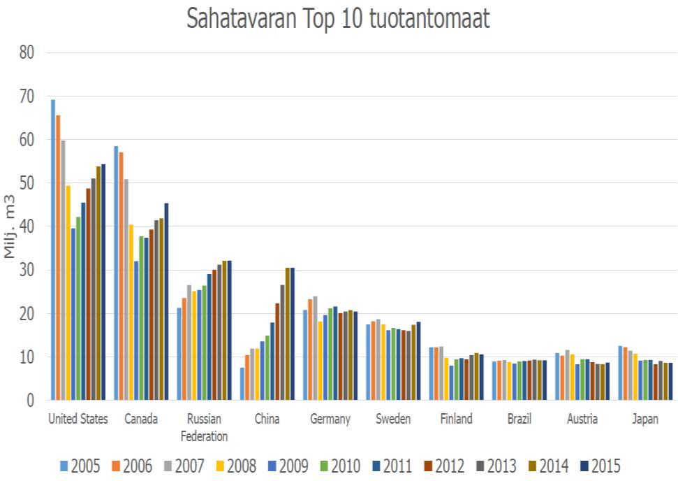 Kun määrään lisätään höylätyt tuotteet ja liimapalkit, määräksi tulee noin 9 miljoonaa kuutiometriä, mikä on kaikkien aikojen ennätys. - Sahauksen kannattavuus heikkeni.