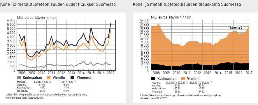 vastaajista Yritysten investoinnit jopa kasvun esteenä Teknologiateollisuuden yritysten uudet tilaukset lisääntyivät alkuvuonna 86 % enemmän