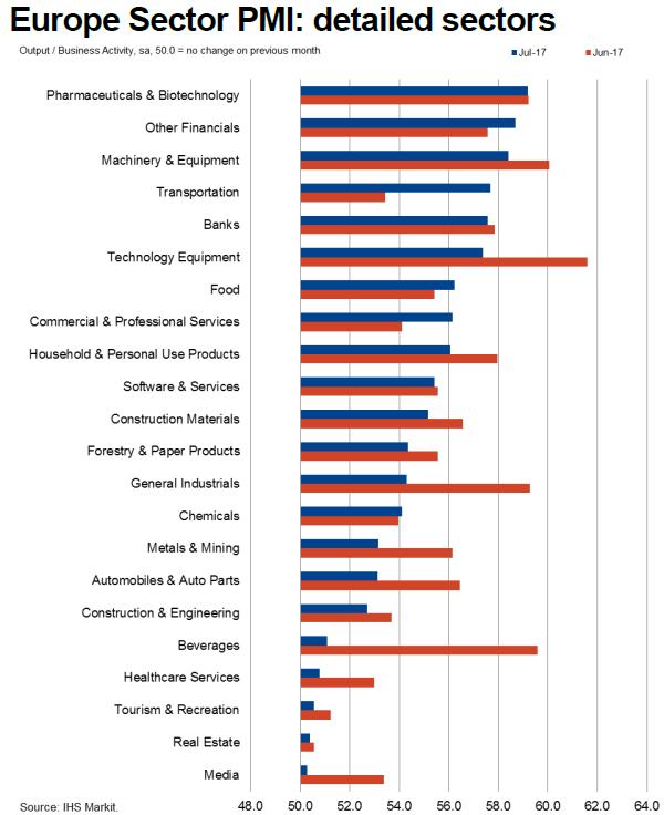 Yleistilanne PMI toimialoittain - Basis materials moves up (GlSec.